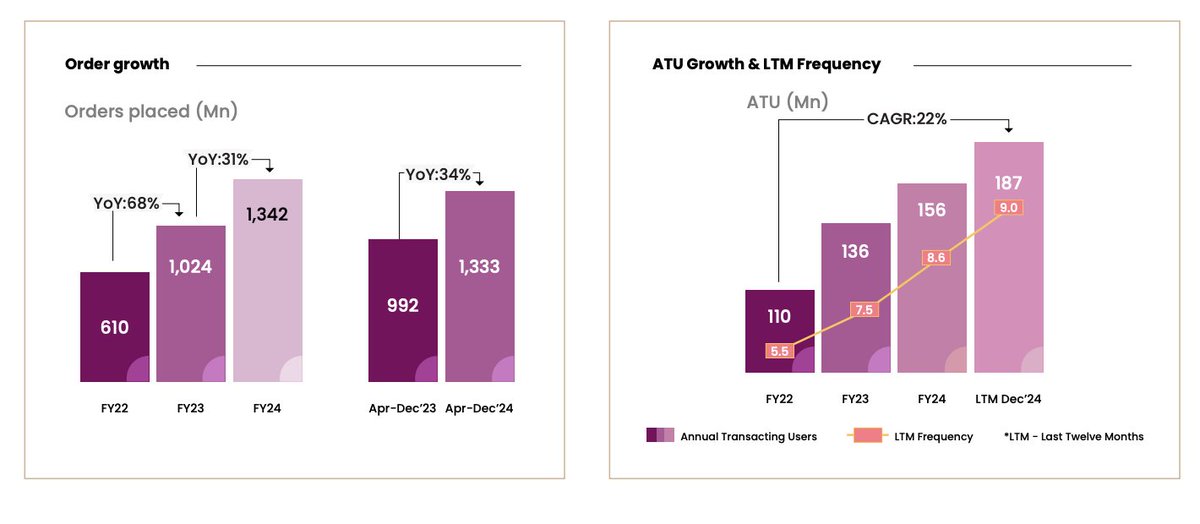 Ishaan Preet Singh (@ishaanpreet) on Twitter photo Such a baller line and chart - "With ~187 million unique Annual Transacting Users (ATUs), approximately 13% of India has made a purchase through our platform."
Congrats <a href="/viditaatrey/">Vidit Aatrey</a> @barnwalsanjeev Such a baller line and chart - "With ~187 million unique Annual Transacting Users (ATUs), approximately 13% of India has made a purchase through our platform."
Congrats <a href="/viditaatrey/">Vidit Aatrey</a> @barnwalsanjeev