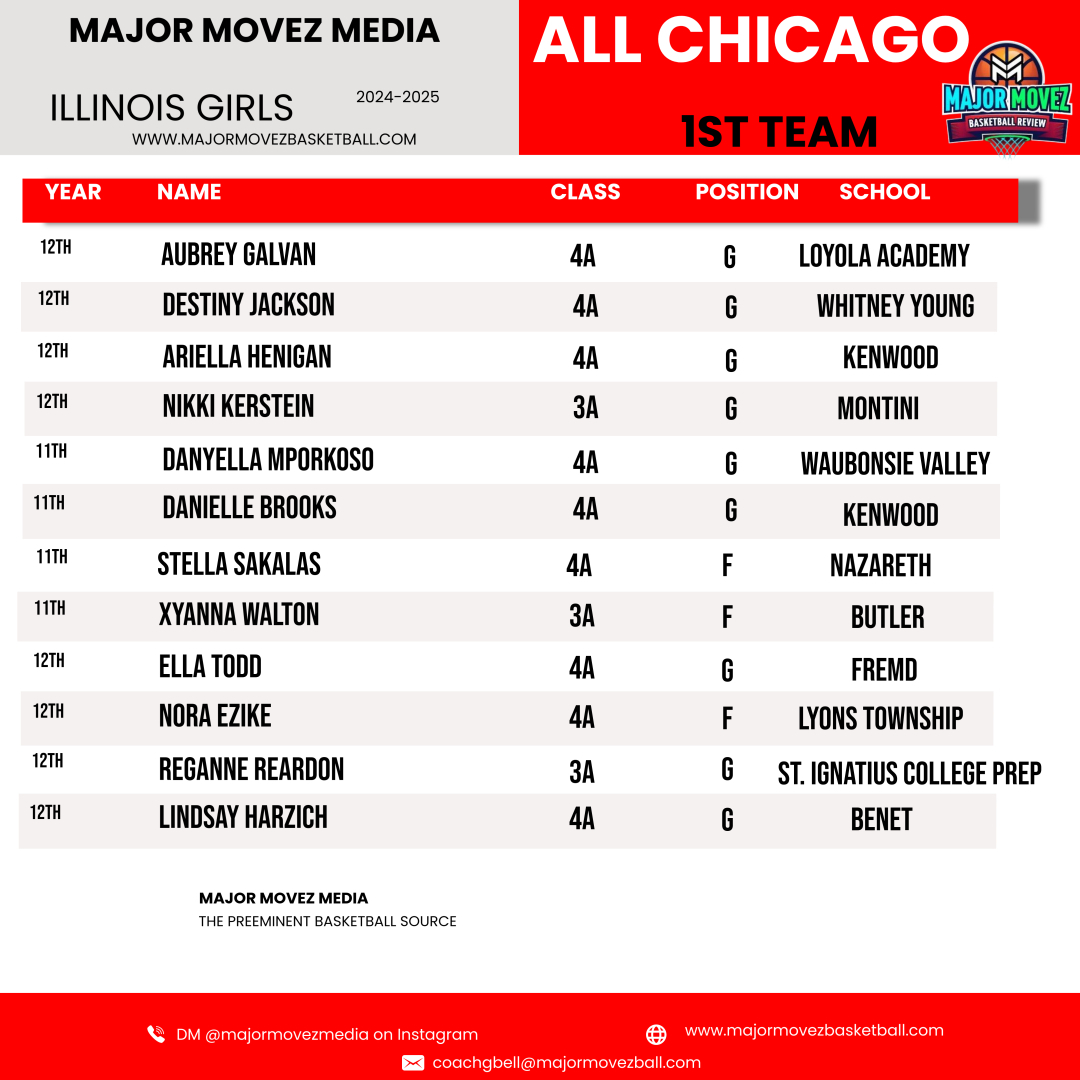 Major Movez Basketball Review #MMBR (@mmbr_coachgbell) on Twitter photo #MMBR All Chicago Girls | 1st Team 2024-2025
Illinois Girls Season Review <a href="/MajorMovezMedia/">Major Movez Media</a>
<a href="/aubtheballer1/">Aubrey Galvan</a> <a href="/JacksonDestoo/">Destiny Jackson</a> <a href="/HeniganAriella/">Ariella Henigan</a> <a href="/DanyellaMporok1/">Danyella Mporokoso</a> <a href="/Danielleagent0/">Danielle Brooks</a> <a href="/EllaTodd22/">Ella Todd</a> <a href="/XyXyMoney/">Xyanna Walton</a> <a href="/ReardonReganne/">Reganne Reardon</a> <a href="/LindsayHarzich2/">Lindsay Harzich</a> <a href="/SakalasStella/">Stella Sakalas</a> <a href="/BleedGbb/">Thee Kenwood Academy GBB</a> <a href="/LAGirlsHoops/">Jeremy Schoenecker</a> <a href="/nikkikerstein/">Nikki Kerstein</a> #MMBR All Chicago Girls | 1st Team 2024-2025
Illinois Girls Season Review <a href="/MajorMovezMedia/">Major Movez Media</a>
<a href="/aubtheballer1/">Aubrey Galvan</a> <a href="/JacksonDestoo/">Destiny Jackson</a> <a href="/HeniganAriella/">Ariella Henigan</a> <a href="/DanyellaMporok1/">Danyella Mporokoso</a> <a href="/Danielleagent0/">Danielle Brooks</a> <a href="/EllaTodd22/">Ella Todd</a> <a href="/XyXyMoney/">Xyanna Walton</a> <a href="/ReardonReganne/">Reganne Reardon</a> <a href="/LindsayHarzich2/">Lindsay Harzich</a> <a href="/SakalasStella/">Stella Sakalas</a> <a href="/BleedGbb/">Thee Kenwood Academy GBB</a> <a href="/LAGirlsHoops/">Jeremy Schoenecker</a> <a href="/nikkikerstein/">Nikki Kerstein</a>