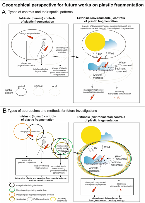 Plastic pollution is a global challenge, but the processes of its fragmentation into microplastics are not fully understood. A new study introduces the concept of the geography of plastic fragmentation, combining environmental and social sciences. #plasticpollution