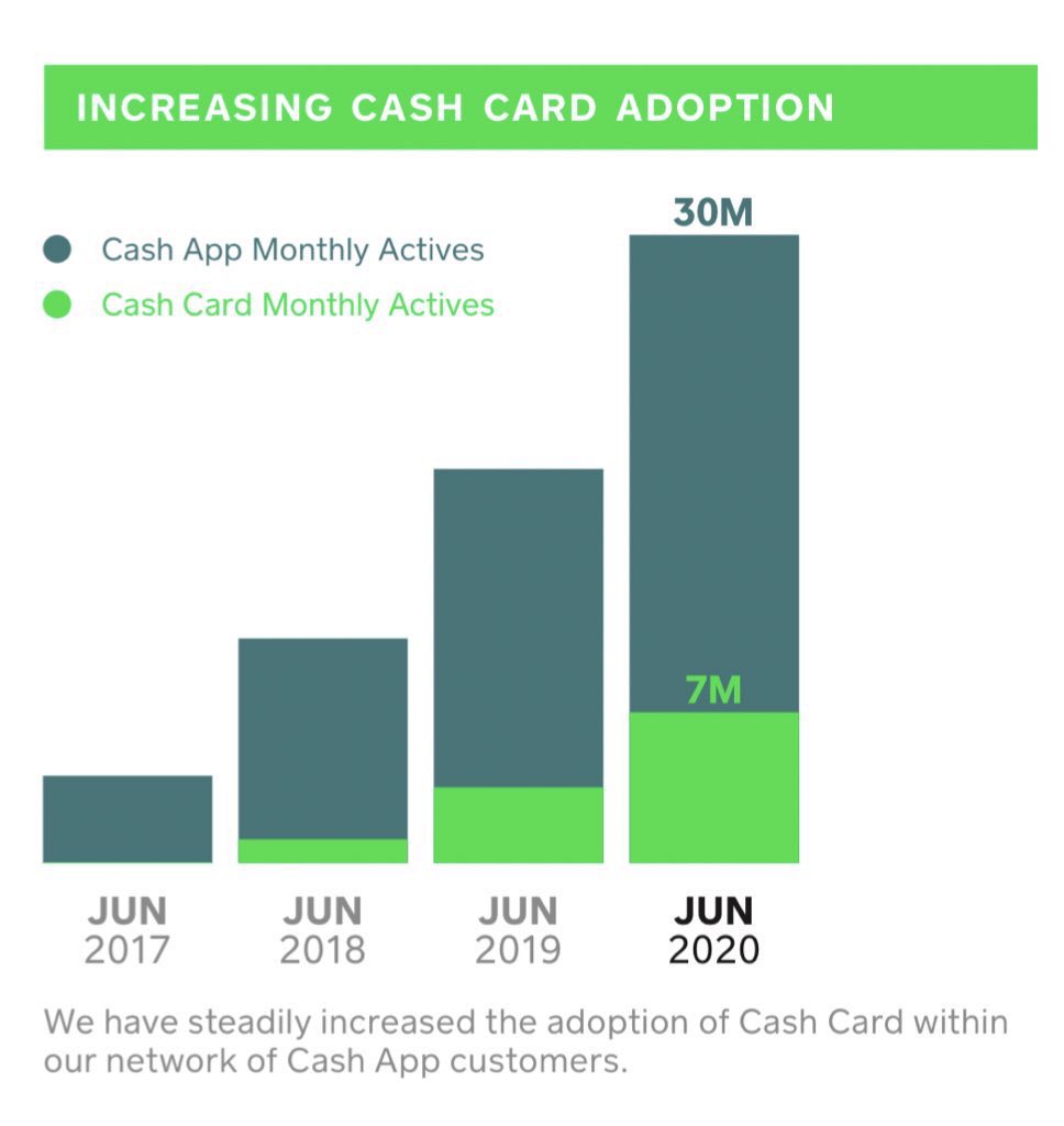 Cash App is the Gen Z bank account

Q2 Numbers  
💳 30m monthly users 
💰 $281m gross profit
🚀 167% YoY profit growth

...Venmo, who?