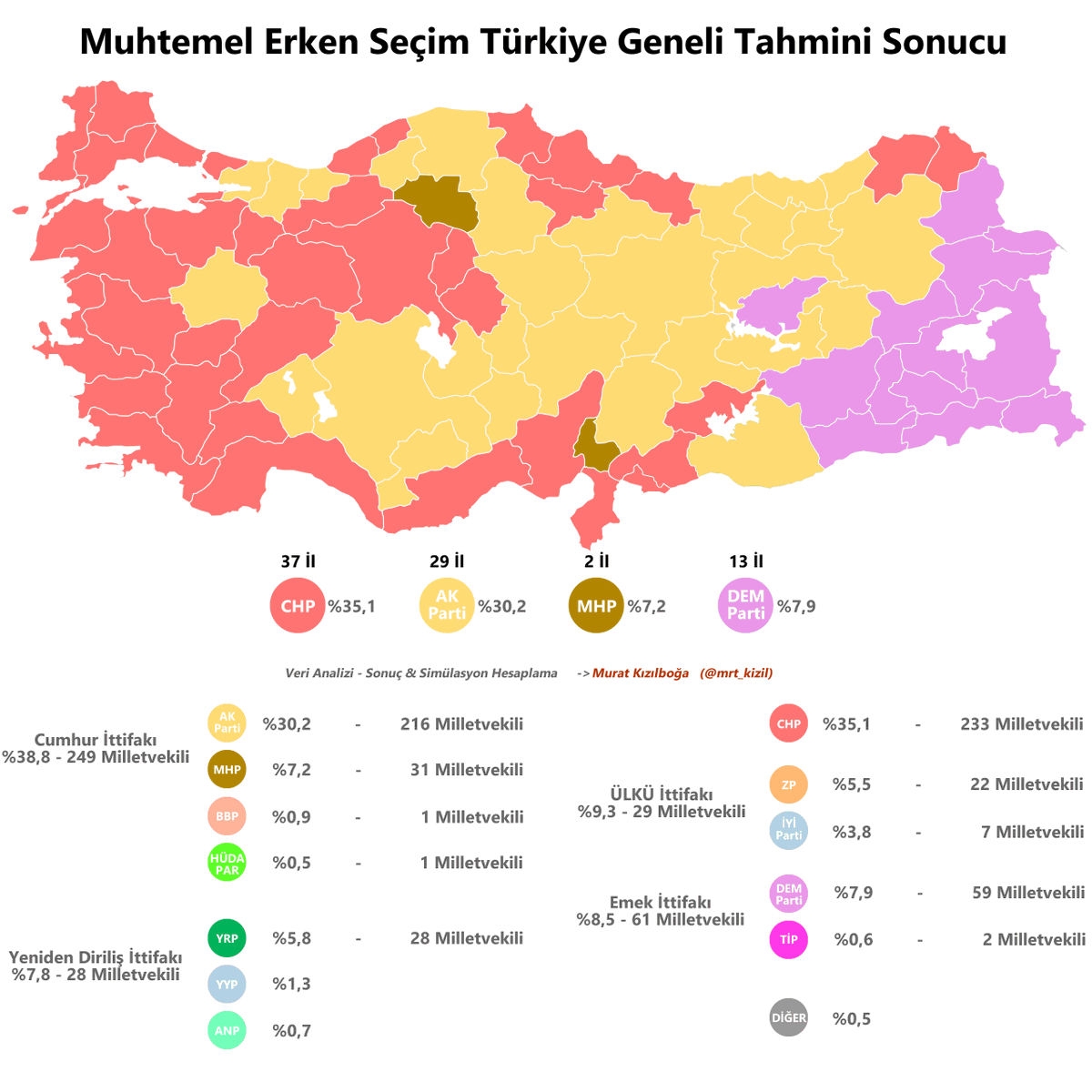 Türkiye Geneli - Erken Seçim Sonucu Tahmini (Mart 2025)

%35,1  - CHP  
%30,2 - AK Parti 
%  7,9 - DEM Parti  
%  7,2 - MHP
%  5,8 - Yeniden Refah Partisi
%  5,5 - ZAFER Partisi
%  3,8 - İYİ Parti
%   1,3 - YENİ YOL Partisi
%   0,9 - BBP
%   0,7 - Anahtar Parti
%   0,6 - TİP
%