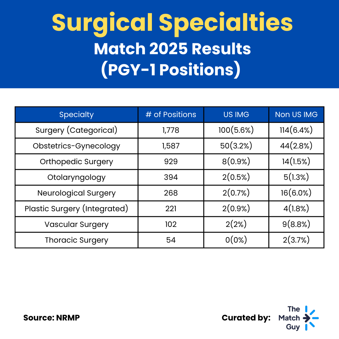 malkeasaad's tweet photo. YES 🙌 IMGs MATCH in Surgical Specialties in the U.S. 🇺🇸 even in the most competitive ones in the best programs! Don’t let anyone tell you it’s impossible! Our advisors are here to help show you the way! 

If you’re applying next year, don’t hesitate to reach out — we’re here to help! You can contact us anytime at info@thematchguy.com 📩

➡️ Or check out our match application packages here: https://t.co/WyMhoZy2A1

Did you know that IMGs can MATCH in Surgical Specialties? 

#match2025 #medicine #researcher #medschool #medstudent #medicalschool #resident #residentlife #research #usmlestep1 #usmlestep2 #usmlestep #usmleprep #usmlepreparation #usmlestep3 #foreignmedicalgraduate #medicalstudent #medicalstudents #meded #medstudentlife #step2cs #step1 #Surgery #surgeon