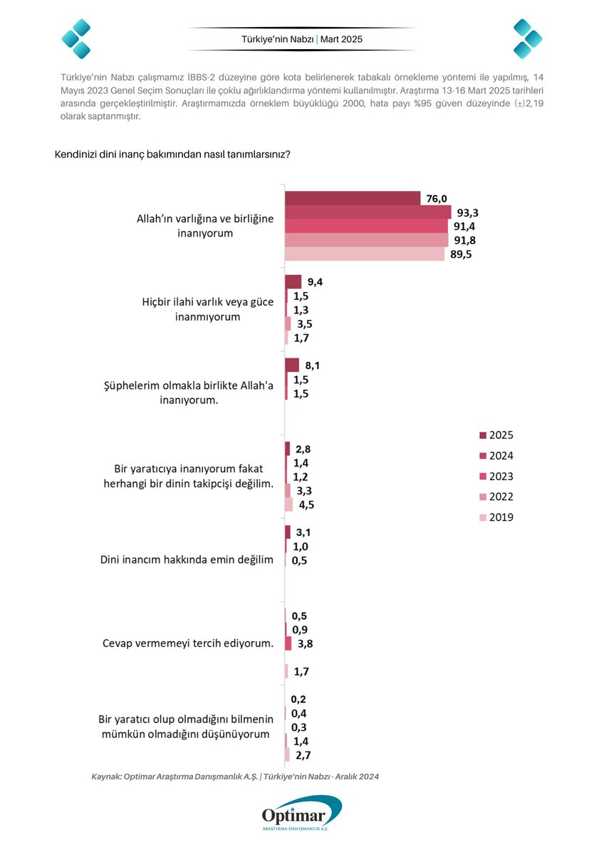 2025 Yılı Mart ayı TÜRKİYE'NİN NABZI araştırması kapsamında:  Katılımcılara,

Her yıl Ramazan ayına özel olarak hazırladığımız sorularımızdan "Kendinizi dini inanç bakımından nasıl tanımlarsınız?" sorusunu yönelttik 

Sonuçlara göre:
Katılımcılar, 2019'dan 2025'e kadar dini