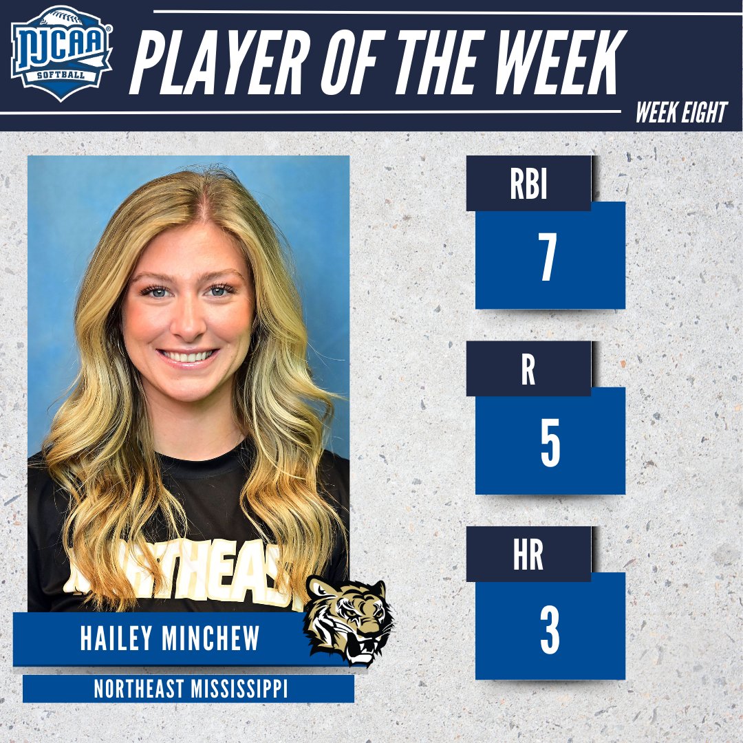 NJCAASoftball's tweet image. 🤩 Made for the moment

Hailey Minchew (@NEMCCTigers) is the #NJCAASoftball DII Player of the Week!

The sophomore catcher hit a two-run home run to lead the Tigers over the top-ranked team. 

#NJCAAPOTW