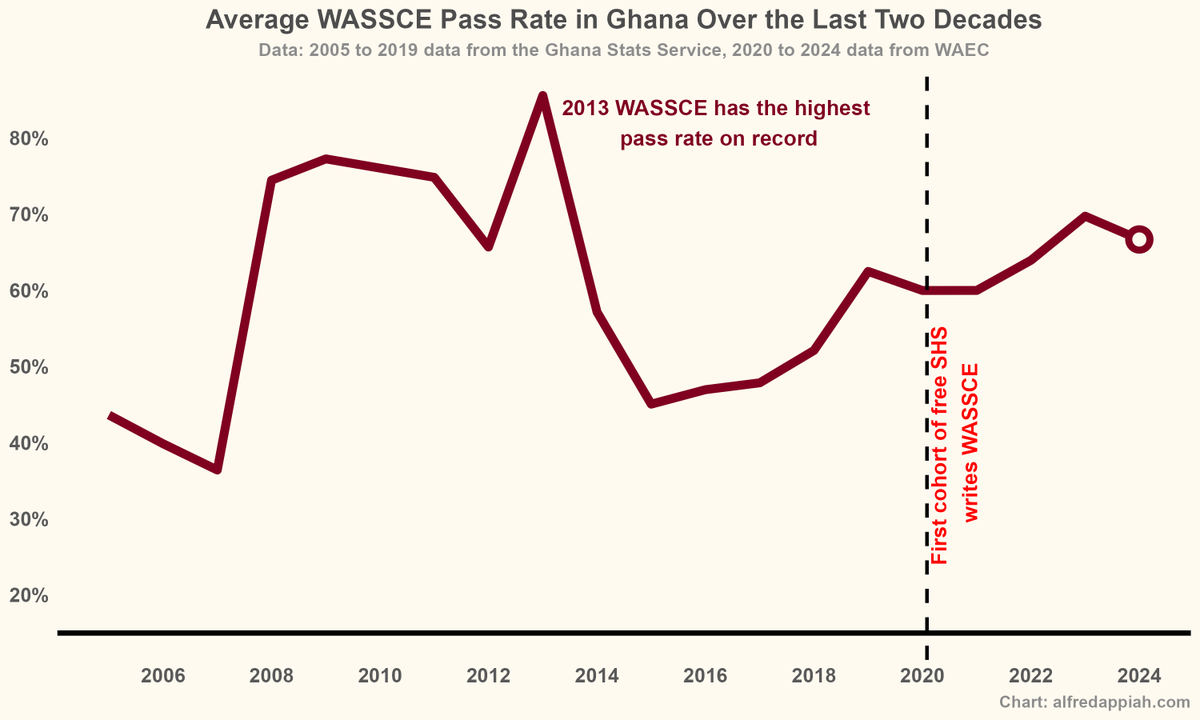 CallmeAlfredo's tweet photo. With access to a longer period of WASSCE performance data in Ghana, a few observations and questions arise:

1) Performance in the "Free SHS era" (2020–present) is not as strong as some of the results recorded in the past (2008–2013) and hence not as unprecedented as advertised. Shoutouts to my fellow 2008 year group members 😉

2) What caused the significant deterioration in the overall WASSCE pass rate between 2014 and 2017?

3) Whatever was done between 2008 and 2013 to achieve high pass rates needs to be revisited and possibly replicated.