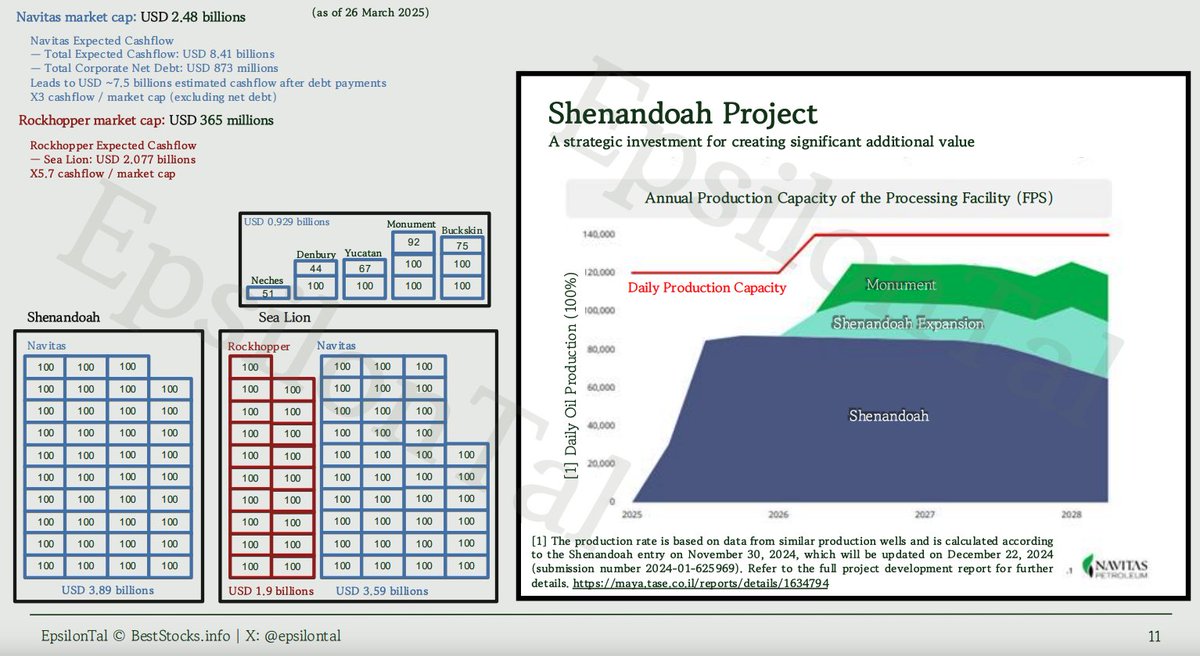 epsilontal's tweet image. ROCKHOPPER EXPLORATION
The Next Big Thing

Holding $RKH #RKH $RKH.L, $NVPT.TA, not a recommendation.

I am excited to share this document on 🐧 Rockhopper and the Sea-Lion project:
🔗 beststocks.info/article/navita…

Rockhopper, a debt-free company, holds a 35% stake in the Sea-Lion…