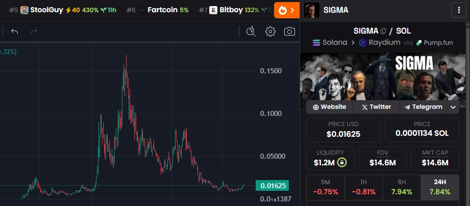 i am testing something

i am considering of buying large % of few bottomed out memecoins

so i want to see if the $SIGMA community is thriving/alive?