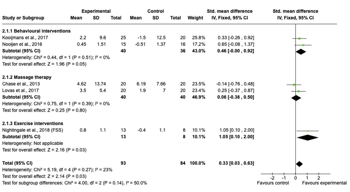 Spinal Cord Journal (@journalsci) on Twitter photo Fatigue is one of the most common secondary conditions in people with SCI; however, it remains understudied. This first systematic review and meta-analysis examined interventions for fatigue in SCI and evaluated their effectiveness.
<a href="/Carlos_Leo_Cano/">Carlos L. Cano Herrera</a>
nature.com/articles/s4139… Fatigue is one of the most common secondary conditions in people with SCI; however, it remains understudied. This first systematic review and meta-analysis examined interventions for fatigue in SCI and evaluated their effectiveness.
<a href="/Carlos_Leo_Cano/">Carlos L. Cano Herrera</a>
nature.com/articles/s4139…