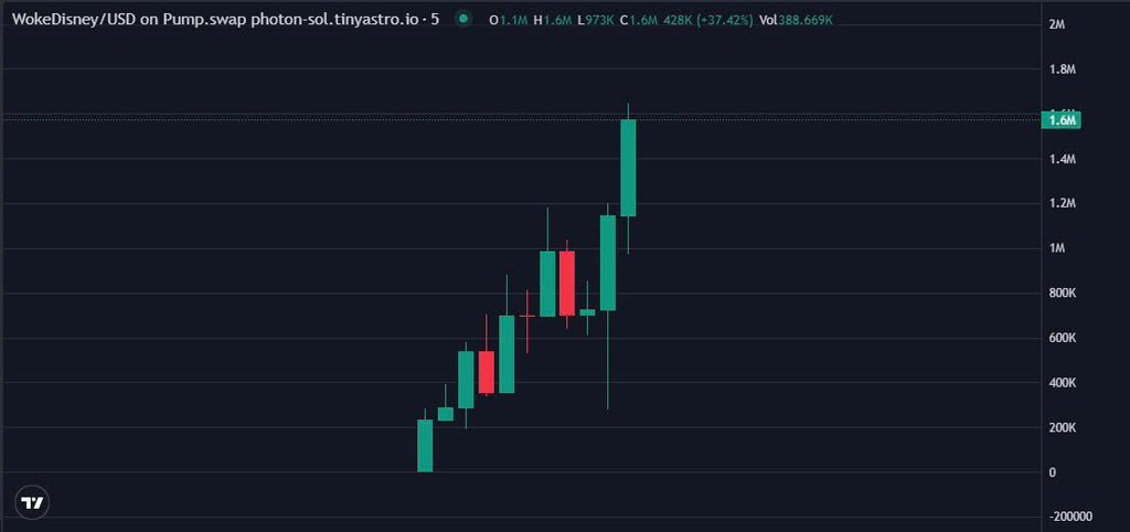 brucebanner883's tweet photo. 🏖Contact us to receive the earliest call
 🔗 https://t.co/JE5UEEvi6N
CA
8Gb9poQaasVM63RY5HaPAA8k7mEsuLemqTF3ZMFpump
UPDATE :    SOL    /   $WokeDisney

Caller :   5k   -   ATH  1,6m
                              
Done  :     320✖️   

#Solana #memecoin #murong #GIZA
#WokeDisney https://t.co/SAZH2TiYAB