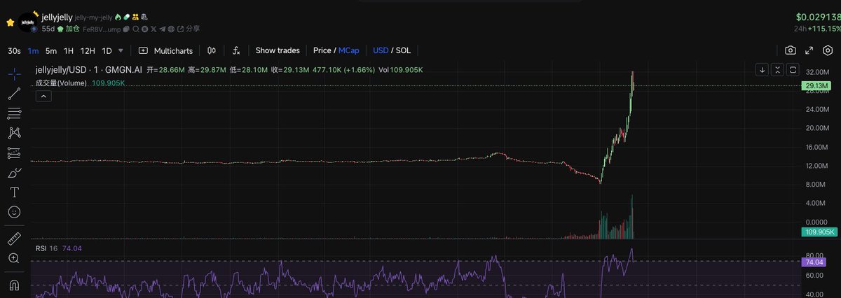 CyptoForest's tweet image. $jellyjelly
Foz8ufrQNzkikK4UqnFvyyNPotXMpjC5djRWxHAnpump
jelly 背后明显是一个超级大庄,20m 的盘子想爆谁就爆谁。
拉盘也是随便拉盘,8M 直接拉到 30M。
关注相关周边标的,完整的在下面。
我下午刚发的 $LT_A 可以看看,头像和投资人相关,可能是 jelly 背后的金主。…
