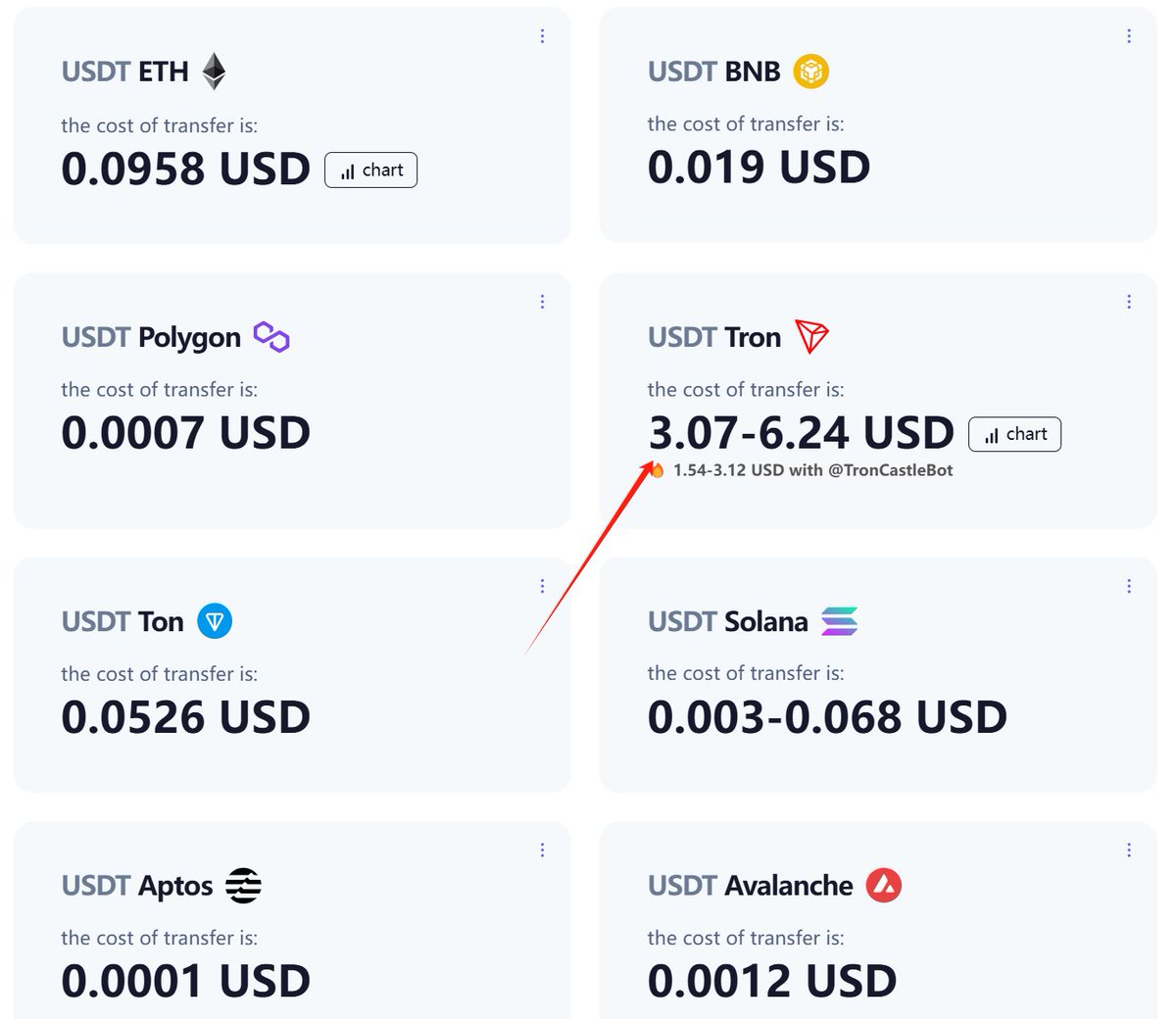 BitShark_Com's tweet image. TRX取代ETH成为USDT转账中的贵族链，不要无脑用TRX了，BSC SOL ARB不香么？
下面的网站动态显示各链的手续费
gasfeesnow.com