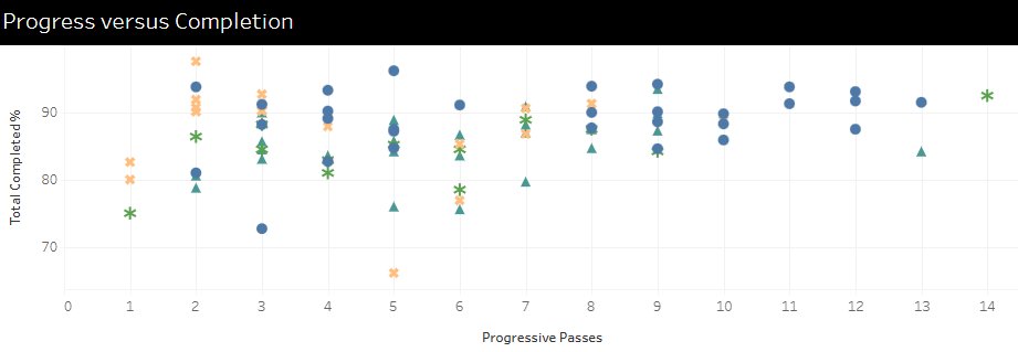 We've been using our Passing dashboard to see how our midfielders compare across progressive passes, completion, and whether they're playing short/medium/long passes. Its been updated here
public.tableau.com/views/LUFCPass…