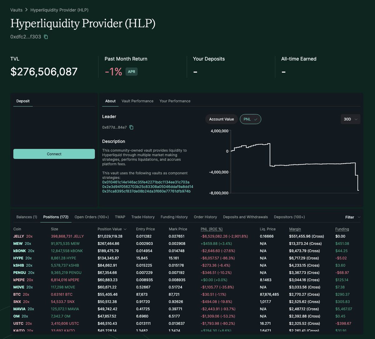 速報】HyperLiquidのHLP、含み損1,000万ドル（約15億円）突破
