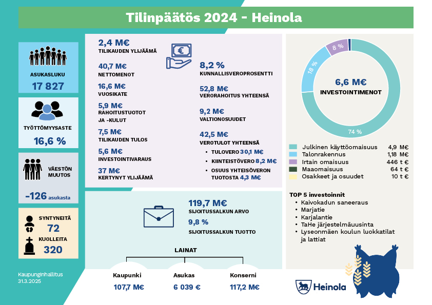 Vuoden 2024 tilinpäätös toteutui Heinolassa 2,4 milj. euroa ylijäämäisenä, mikä on selkeästi talousarviota parempi. Vahvan tuloksen taustalla näkyy mm. muutosohjelman toimenpiteet. Lue koko tiedote: heinola.fi/ajankohtaista/…