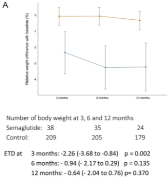 #Semaglutide led to significant weight loss in #dialysis patients at 3 months. Differences at 6 and 12 months were not statistically significant. More research is needed. #Obesity <a href="/AmitXGarg/">Amit Garg</a> @UOttawa <a href="/CSNSCN/">CSN</a> <a href="/CanJKHD/">CJKHD</a> 

doi.org/10.1177/205435…