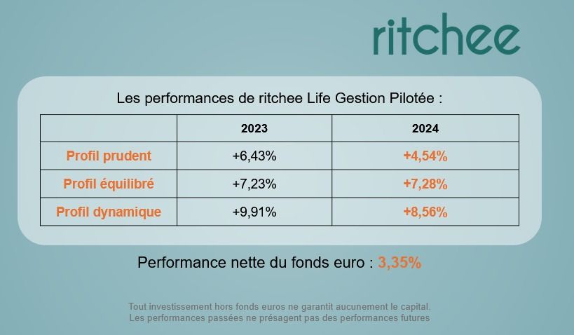 🚀 La performance pour votre épargne se confirme au fil des années ! 🌟

Les meilleurs résultats viennent d’abord des meilleures décisions. 💡
Chez ritchee.fr, notre comité d’experts chevronnés 🧠 pilote votre épargne.
#assurancevie #investissement #epargne
