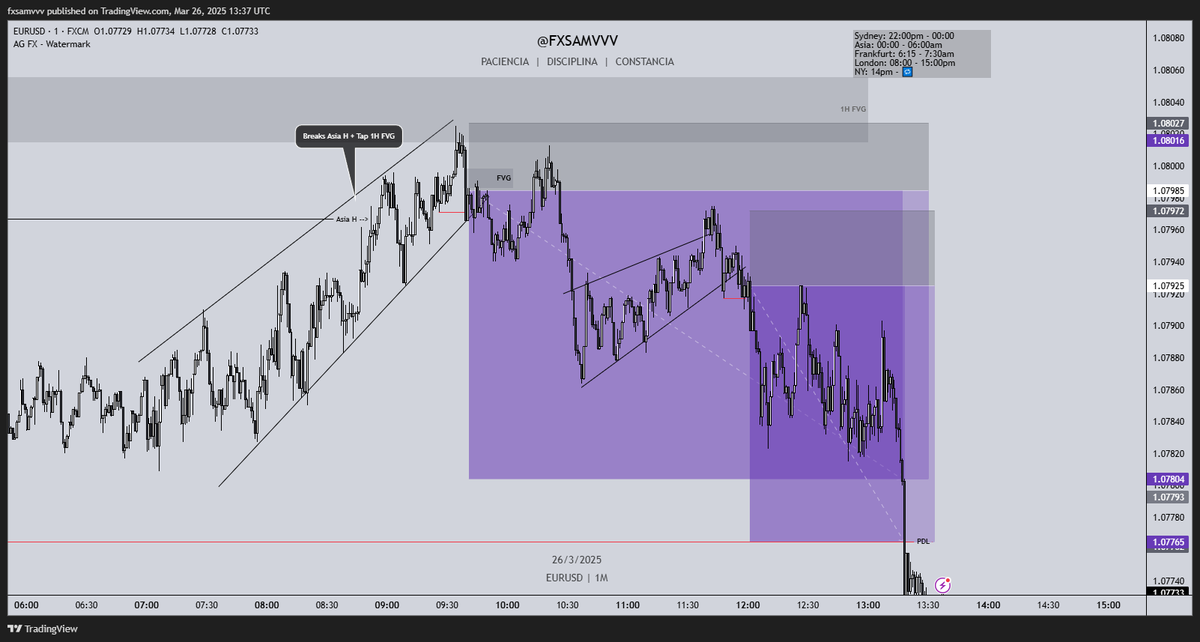 fxsamvvv's tweet photo. Vuelvo a subir operaciones :D
Me daba pereza.
Buen día hoy.
EU 4.31R + 3.4R
-Primer trade: El precio rompe el alto de Asia y toca el FVG de 1H, espero MSS y dejo sell limit en el FVG M1.
-Segundo trade: El precio rompe el canal de liquidez marcado (1/2) https://t.co/eWnhHrK2Cc