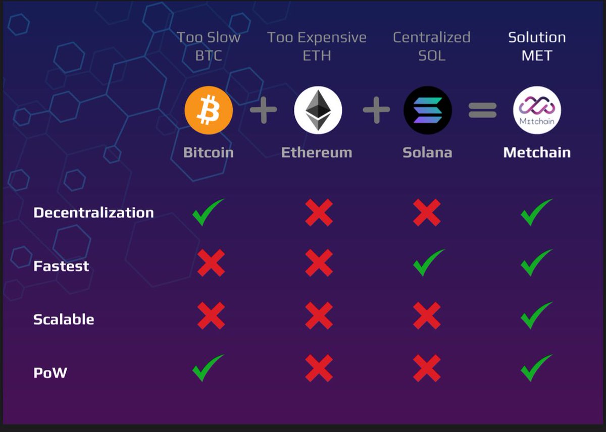 <a href="/cryptojack/">CryptoJack</a> #metchain is 100% #decentralized! Has #250tps, hybrid #PoW &amp; #PoS, and an evolved #kheavyhash. 

It's hot! 🔥