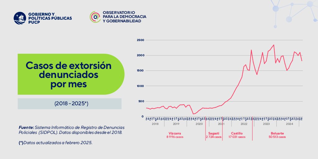 Ante la actual coyuntura de inseguridad y la proliferación de casos de extorsión en el país, el Área de Investigación e Incidencia presenta el siguiente análisis.
· Durante el gobierno de Dina Boluarte, se han registrado más de 50 mil denuncias por extorsión.