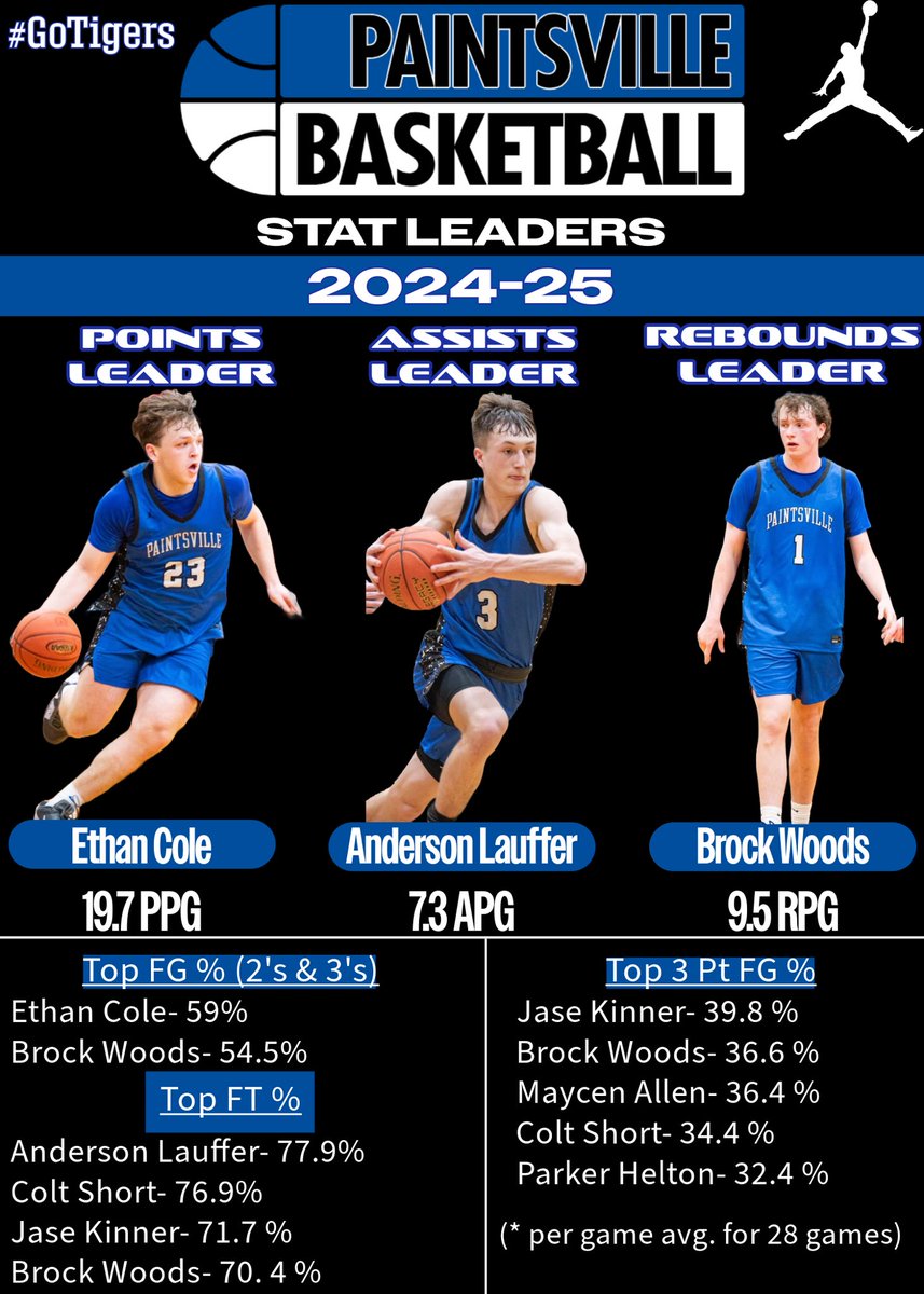PHSTigerHoops's tweet image. 🏀 2024-25 Stats 🏀