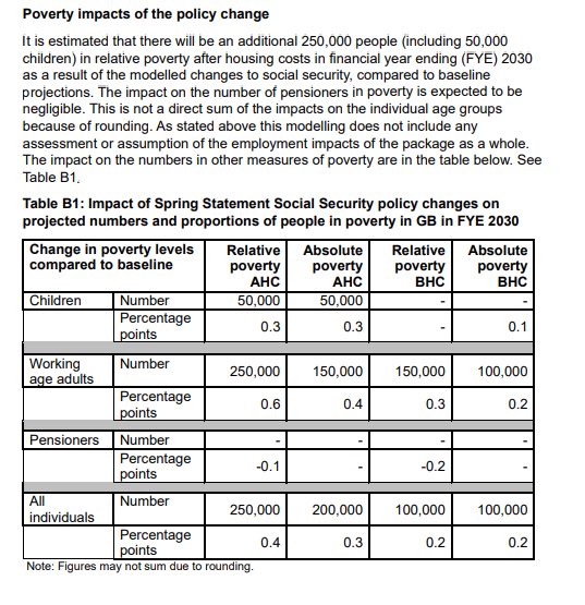BREAKING: Government’s own impact assessment on welfare cuts finds they would drive 250,000 more people, including 50,000 children, into poverty