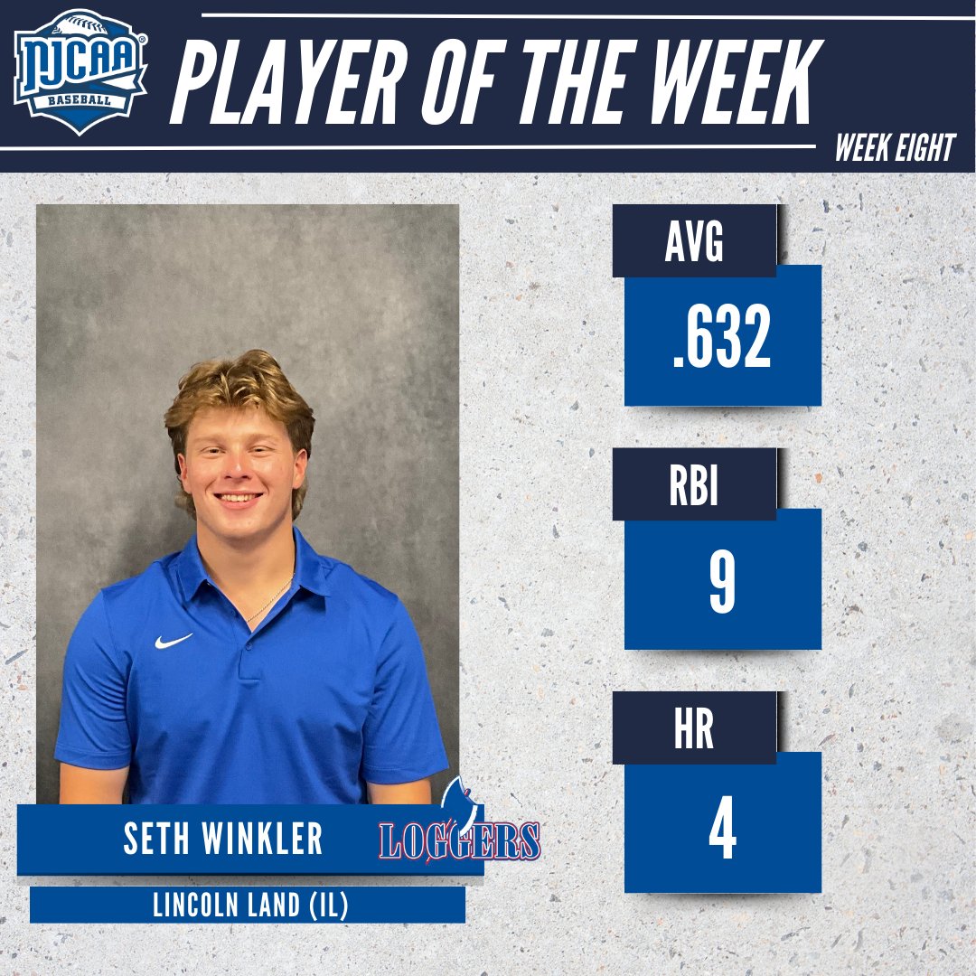 NJCAA Baseball (@njcaabaseball) on Twitter photo 📊 Big numbers against a ranked opponent
Seth Winkler (<a href="/LLCCAthletics/">LLCC Athletics</a>) is the #NJCAABaseball DII Player of the Week!
The sophomore shortstop scored 12 runs and plated 9, thanks to four home runs and two doubles. Winkler also stole 2 bases.
#NJCAAPOTW 📊 Big numbers against a ranked opponent
Seth Winkler (<a href="/LLCCAthletics/">LLCC Athletics</a>) is the #NJCAABaseball DII Player of the Week!
The sophomore shortstop scored 12 runs and plated 9, thanks to four home runs and two doubles. Winkler also stole 2 bases.
#NJCAAPOTW