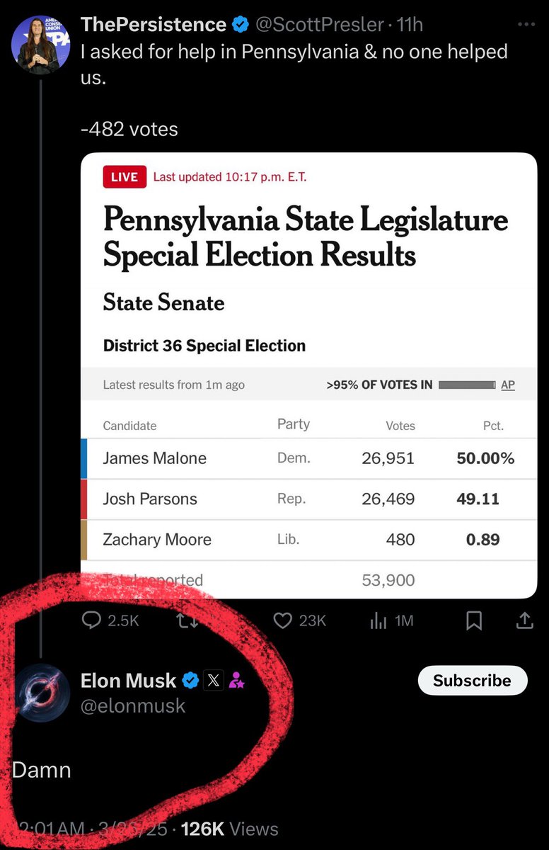 Jordan Wood (@jordanwoodme) on Twitter photo Beating an Elon Musk / MAGA backed election denier just feels so good. Glad <a href="/democracyFIRST/">democracyFIRST</a> and partners at <a href="/TurnoutPAC/">Progressive Turnout Project</a> focused on this race early.
Congrats <a href="/lancdems/">Lancaster PA Dems</a>, <a href="/MaloneForSenate/">Mayor James Andrew Malone</a>! Beating an Elon Musk / MAGA backed election denier just feels so good. Glad <a href="/democracyFIRST/">democracyFIRST</a> and partners at <a href="/TurnoutPAC/">Progressive Turnout Project</a> focused on this race early.
Congrats <a href="/lancdems/">Lancaster PA Dems</a>, <a href="/MaloneForSenate/">Mayor James Andrew Malone</a>!