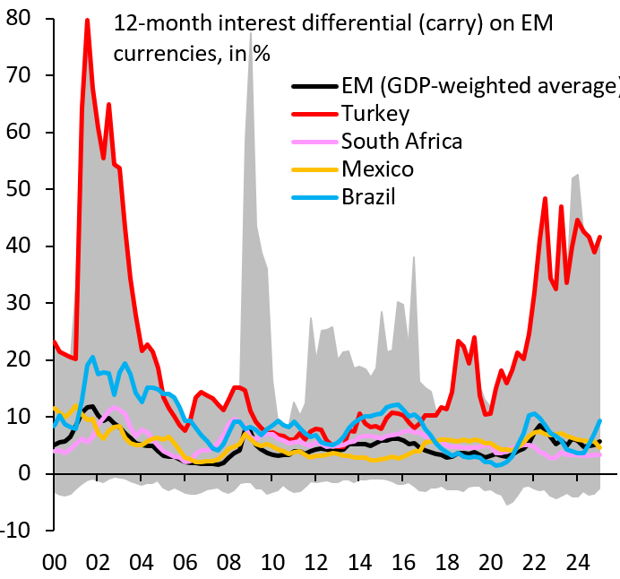 Erdogan's policies in the past decade have driven Turkey into financial autarky. Turkish interest rates (red) are way above their EM peers. This is the price to pay for relentlessly undermining central bank independence. You end up paying higher - not lower - interest rates...