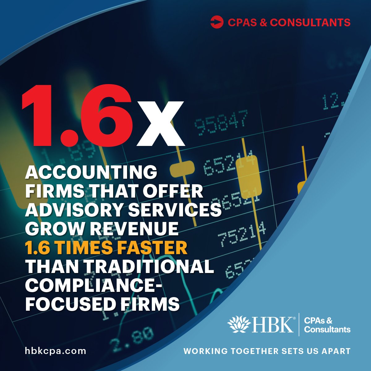 hbkcpa's tweet photo. The numbers don't lie: Accounting firms that offer advisory services grow revenue 1.6 times faster than traditional compliance-focused firms. At HBK, we've embraced this approach, providing comprehensive advisory solutions alongside expert compliance services. Ready to experience accelerated growth with a forward-thinking partner?

Let's talk. https://t.co/RPsiC3aWR9 

 #AccountingInnovation #HBK