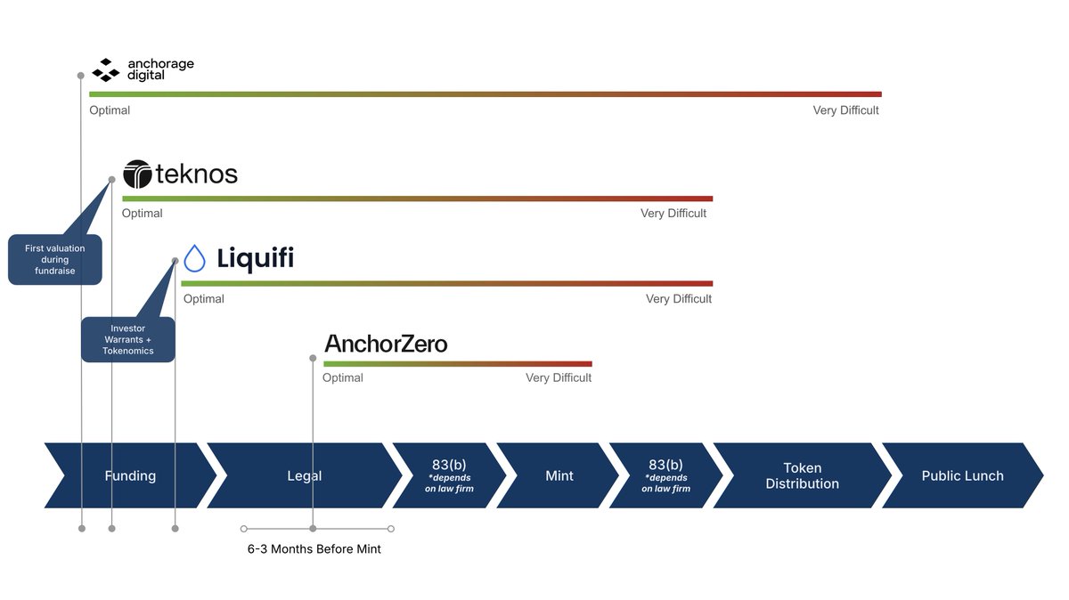 AnchorZero (@anchorzero) on Twitter photo When you're launching a token, you'll want partners by your side you can rely on. Here's who + when we recommend reaching out to during that process. ๐ฝ
@anchorage, @teknosvaluation, <a href="/liquifi_finance/">Liquifi | Token Management Platform</a>. When you're launching a token, you'll want partners by your side you can rely on. Here's who + when we recommend reaching out to during that process. ๐ฝ
@anchorage, @teknosvaluation, <a href="/liquifi_finance/">Liquifi | Token Management Platform</a>.