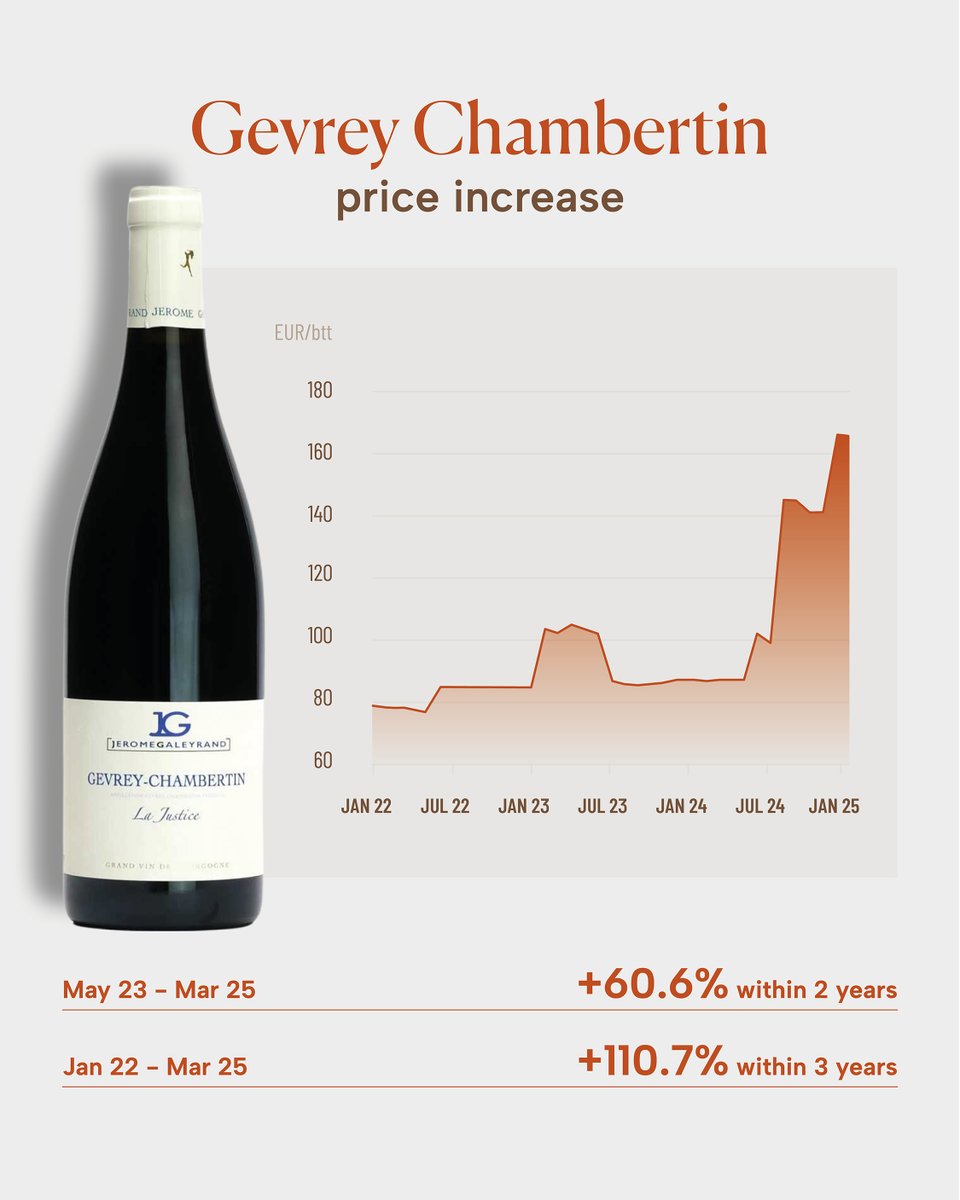 Gevrey Chambertin is on fire 🔥 and you can make instant returns ** only on Vinesia ** !

📈 The wines of rising star Jerome Galeyrand have seen an explosive increase in value over just a few years. 

With a tiny production and strong demand for this little gem of wine, prices