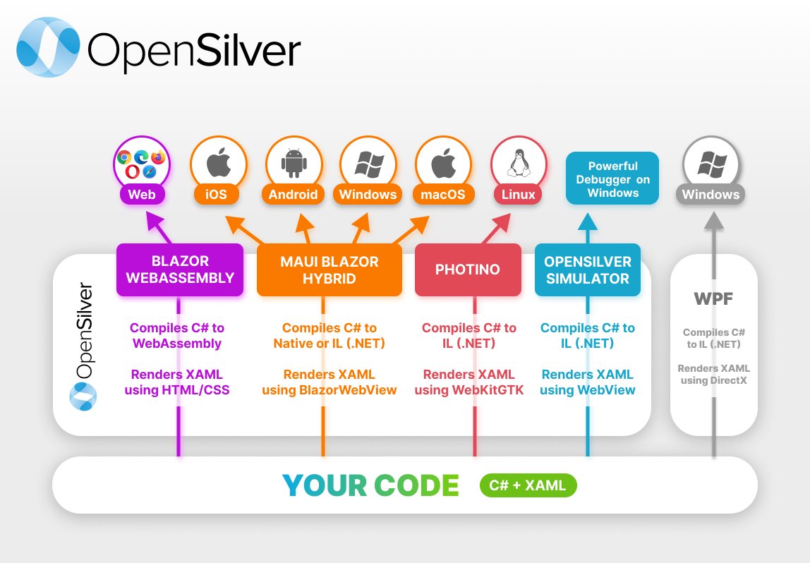 OpenSilverTeam's tweet photo. New diagram showing how OpenSilver 3.2 brings a subset of WPF to all platforms (Web, iOS, Android, macOS, Windows, Linux) https://t.co/TJvzoSlxZP