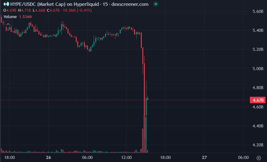 HYPERLIQUID VAULT EXPLOITED AGAIN 🧵

A trader intentionally got liquidated on their position to leave the HLP vault with a HUGE $JELLY short position. 
They are now down 12 MILLION USD already on this position and counting.
If $JELLY goes to 175m, the HLP vault will get fully