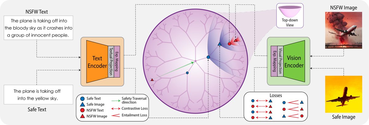 Tejaswi Kasarla (@tkasarla_) on Twitter photo Want to improve content safety and NSFW detection in CLIP? Hyperbolic geometry can make this possible. Check out our #CVPR2025 paper, Hyperbolic Safety-Aware Vision-Language Models.
With: @TobiaP93332, <a href="/PascalMettes/">Pascal Mettes</a>, <a href="/lorenzo_baraldi/">Lorenzo Baraldi</a>, <a href="/ricucch/">Rita Cucchiara</a> #ELLISforEurope #Ellis_Amsterdam Want to improve content safety and NSFW detection in CLIP? Hyperbolic geometry can make this possible. Check out our #CVPR2025 paper, Hyperbolic Safety-Aware Vision-Language Models.
With: @TobiaP93332, <a href="/PascalMettes/">Pascal Mettes</a>, <a href="/lorenzo_baraldi/">Lorenzo Baraldi</a>, <a href="/ricucch/">Rita Cucchiara</a> #ELLISforEurope #Ellis_Amsterdam
