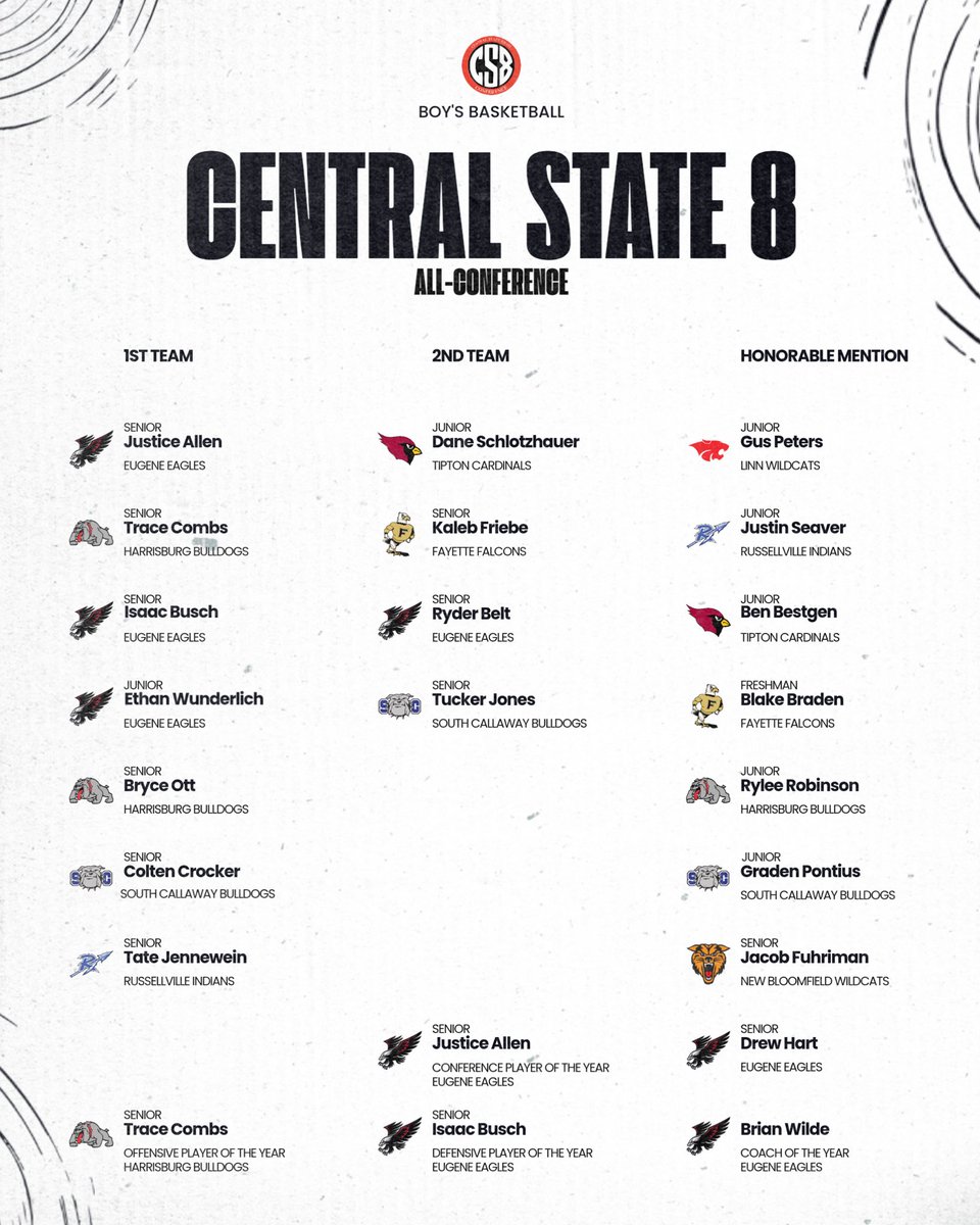 Central State 8 (@centralstate8) on Twitter photo Congratulations to all of our Central State 8 All Conference Players!!! #CS8 <a href="/R_VilleStudents/">RHS Student Body</a> <a href="/ColeRV1/">Cole County R-V School</a> <a href="/FayetteFalcons/">Fayette High School</a> <a href="/ActivitiesNbhs/">NBHS Activities</a> <a href="/AthleticsSCHS/">SC Athletics</a> @HarrisburgAth <a href="/Linn_Athletics/">Linn Athletic Department</a> <a href="/THSActivities1/">Tipton MS/HS</a> Congratulations to all of our Central State 8 All Conference Players!!! #CS8 <a href="/R_VilleStudents/">RHS Student Body</a> <a href="/ColeRV1/">Cole County R-V School</a> <a href="/FayetteFalcons/">Fayette High School</a> <a href="/ActivitiesNbhs/">NBHS Activities</a> <a href="/AthleticsSCHS/">SC Athletics</a> @HarrisburgAth <a href="/Linn_Athletics/">Linn Athletic Department</a> <a href="/THSActivities1/">Tipton MS/HS</a>