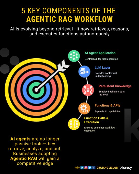 zConSolutions's tweet image. #Infographic: Here is a guide on 5 key components of the Agentic RAG workflow!

Source @ingliguori

#AgenticRAG #AIWorkflow #MachineLearning #AIAutomation #ResponsibleAI #TechInnovation #AIIntegration #DataProcessing 

cc: @Nicochan33 @enilev @jeancayeux