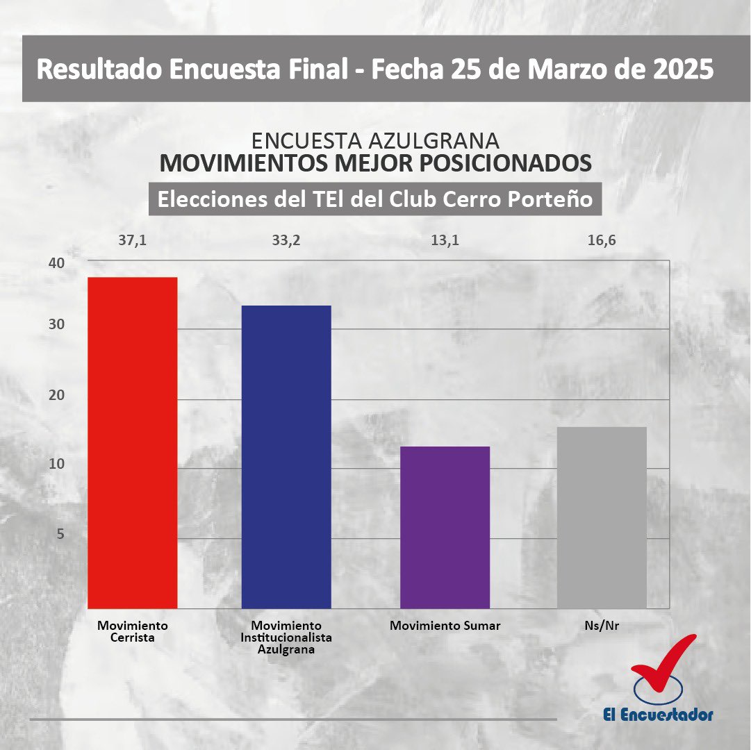 🔵🔴 Encuesta Azulgrana para conformación del TEI
¡Resultados Finales!
📅 El Movimiento Cerrista encabeza con el 37,1%
📊 Datos recolectados con 400 socios del club