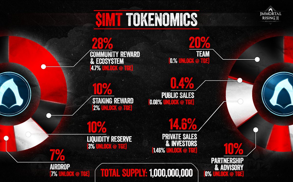 immortalrising2's tweet image. Within the Immortal Rising 2 ecosystem, it all begins with $IMT.

It flows through the veins of the ecosystem, balancing risk and reward, and forging heroes from the ashes ⚔️

Check out the full tokenomics breakdown
▶️news.immortalrising2.com/news/ir2-token…