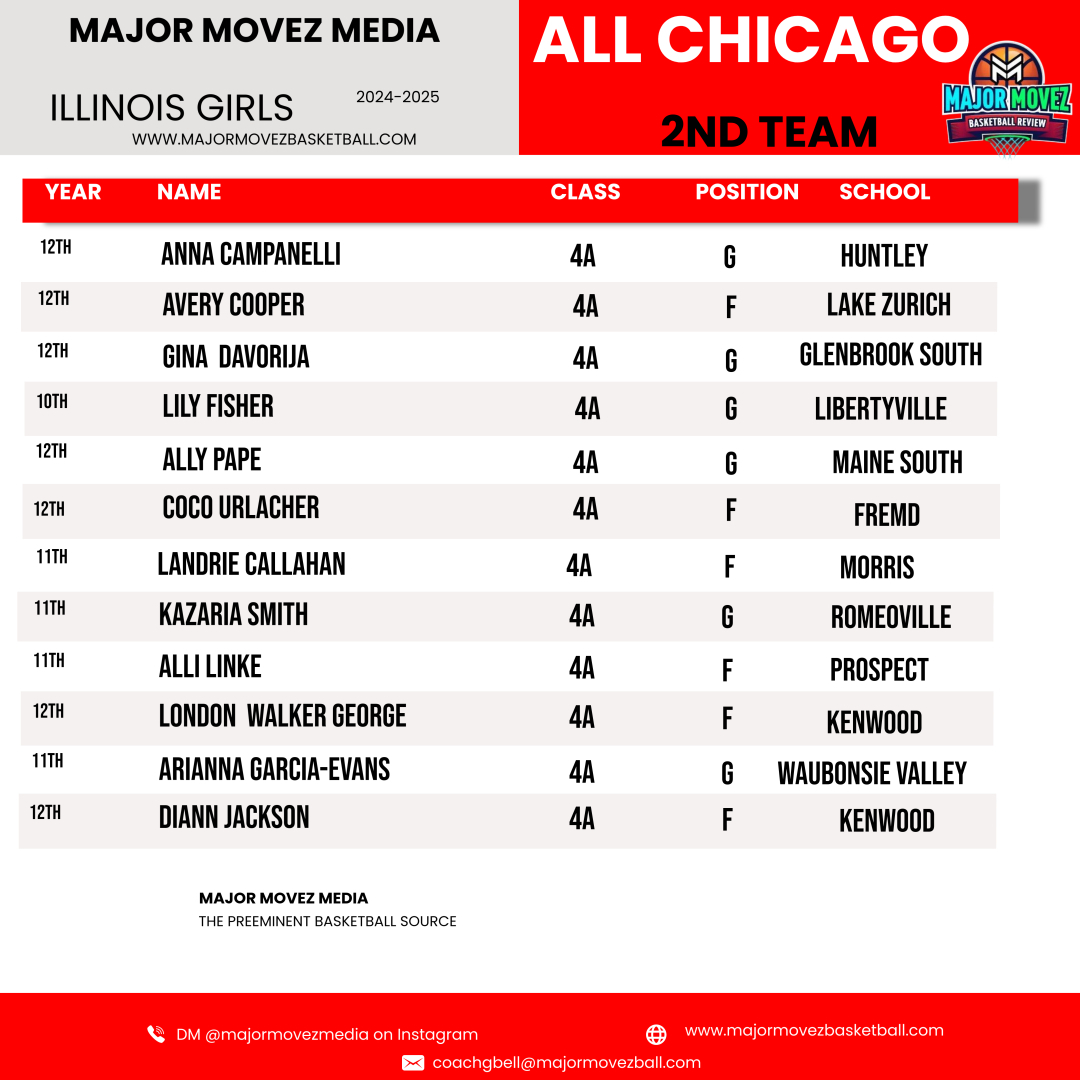 Major Movez Basketball Review #MMBR (@mmbr_coachgbell) on Twitter photo #MMBR All Chicago Girls | 2nd Team 2024-2025
Illinois Girls Season Review
<a href="/MajorMovezMedia/">Major Movez Media</a> <a href="/lily_fisher3/">Lily Fisher 2027</a> <a href="/averycoop10/">Avery Cooper</a> <a href="/_annacampanelli/">Anna Campanelli</a> <a href="/KazariaSmith2/">Kazaria Smith</a> <a href="/London_wg/">London</a> <a href="/allypapee/">Ally Pape</a> <a href="/CallahanLandrie/">Landrie Callahan</a> <a href="/Arieballer1/">Arie Garcia-Evans</a> <a href="/ginadavorija/">Gina Davorija</a> <a href="/ajlink07/">Alli Linke</a> <a href="/CocoUrlacher/">NaTalliaUrlacher_11</a> <a href="/d1annjackson/">Diann Jackson</a> #MMBR All Chicago Girls | 2nd Team 2024-2025
Illinois Girls Season Review
<a href="/MajorMovezMedia/">Major Movez Media</a> <a href="/lily_fisher3/">Lily Fisher 2027</a> <a href="/averycoop10/">Avery Cooper</a> <a href="/_annacampanelli/">Anna Campanelli</a> <a href="/KazariaSmith2/">Kazaria Smith</a> <a href="/London_wg/">London</a> <a href="/allypapee/">Ally Pape</a> <a href="/CallahanLandrie/">Landrie Callahan</a> <a href="/Arieballer1/">Arie Garcia-Evans</a> <a href="/ginadavorija/">Gina Davorija</a> <a href="/ajlink07/">Alli Linke</a> <a href="/CocoUrlacher/">NaTalliaUrlacher_11</a> <a href="/d1annjackson/">Diann Jackson</a>