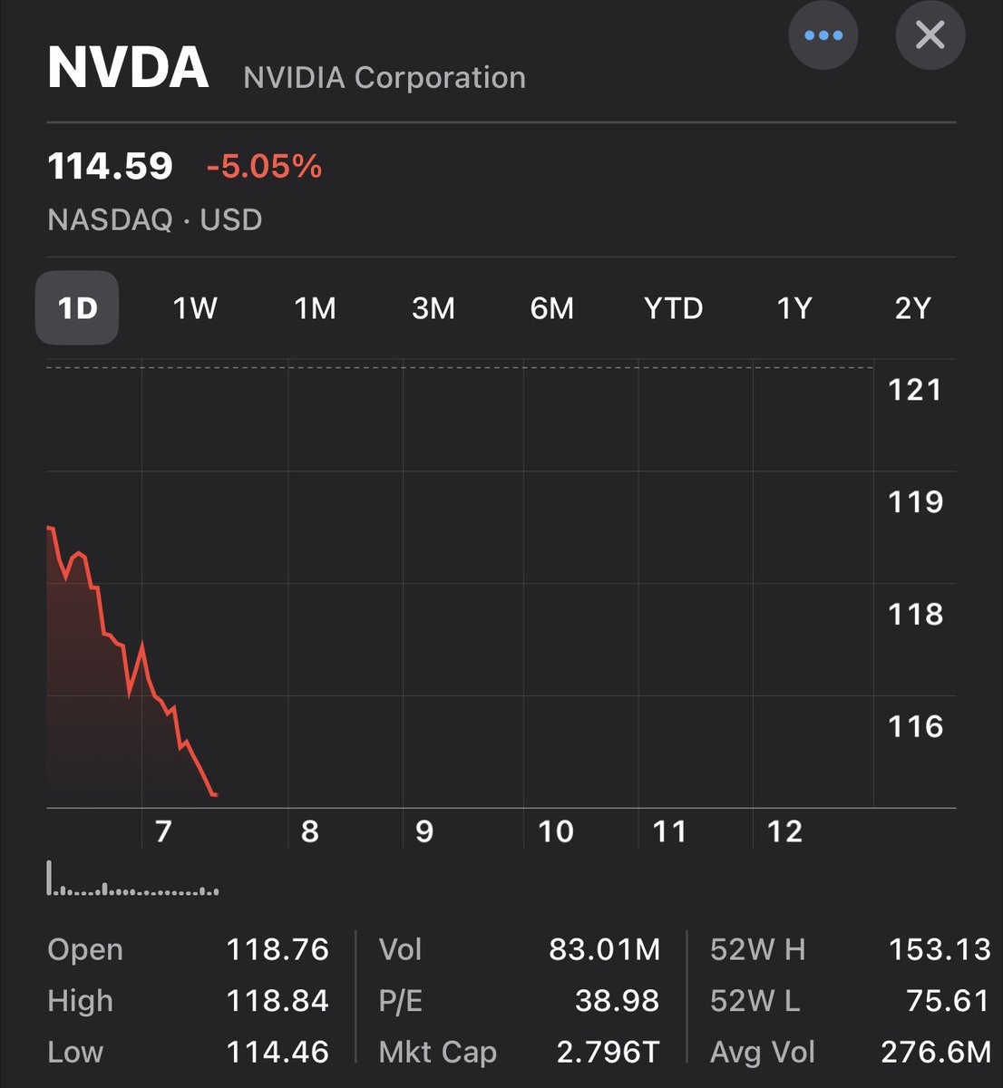 StockSavvyShay's tweet photo. $NVDA IS DOWN MORE THAN 5% TODAY   😳 https://t.co/5Mxa2DlN8N