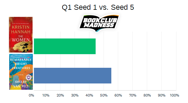 CMLibFoundation's tweet image. The Final Four results are in... FOR BOOK CLUB MADNESS! Van Pelt took an early lead, and Hannah couldn&apos;t find the votes. Wedding People and Funny Story were neck and neck all week, but the popular romance pulled ahead late. Vote in the championship during #bookclubmadness