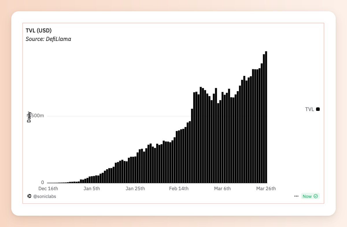 Stacy Muur (@stacy_muur) on Twitter photo The growth of <a href="/SonicLabs/">Sonic Labs</a> is a true phenomenon.
March 1 → March 26 metrics:
• TVL: $619M → $985M
• Bridged USDC: $130M → $327M
With:
• 50K DAUs
• 500K+ daily transactions
• >$7B total DEX volume
The $S machine goes brrrr The growth of <a href="/SonicLabs/">Sonic Labs</a> is a true phenomenon.
March 1 → March 26 metrics:
• TVL: $619M → $985M
• Bridged USDC: $130M → $327M
With:
• 50K DAUs
• 500K+ daily transactions
• >$7B total DEX volume
The $S machine goes brrrr
