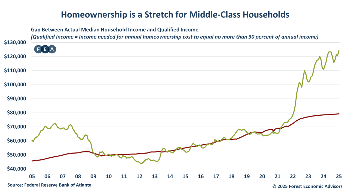 💡 A 25% tariff on Canadian imports would raise wood costs but would not materially impact US housing affordability. Brendan Lowney analyzes the effects in FEA’s latest Spotlight.

#WoodProducts #Lumber #Trade #Housing

Read more: getfea.com/spotlight/tari…
