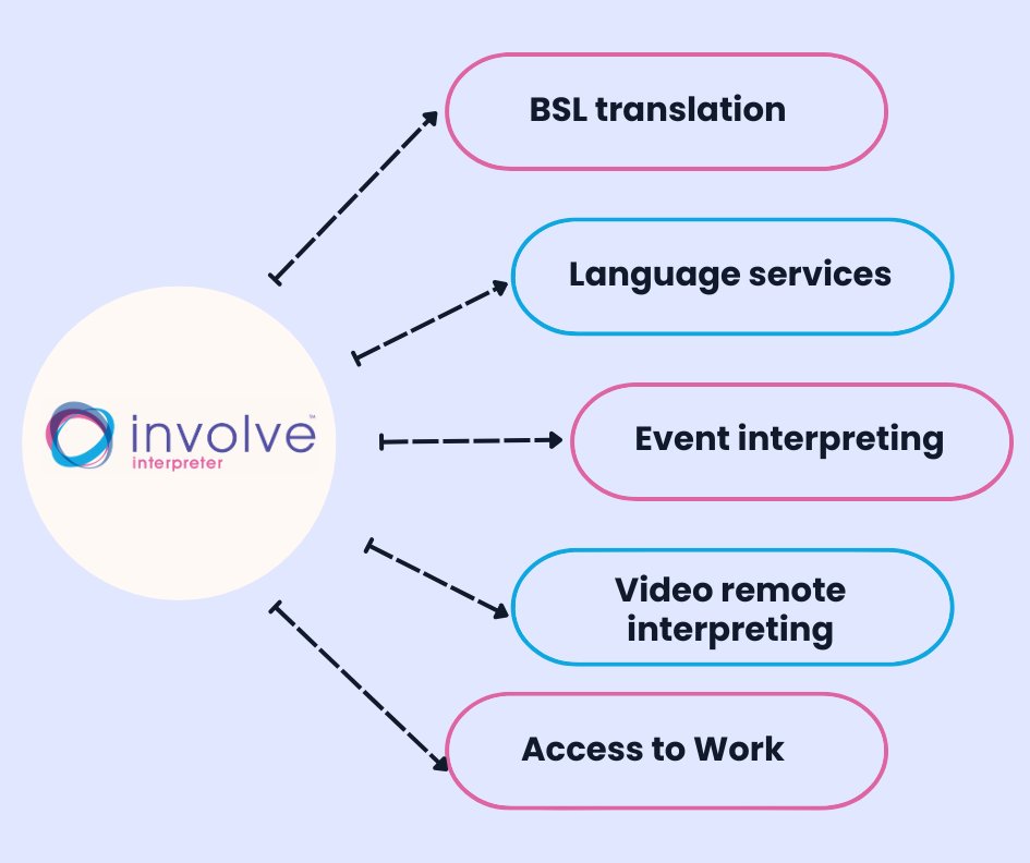 At Involve Interpreter we have a range of services to offer including:

👉 BSL translation (for your videos &amp; documents) 
👉 Language services (spoken language &amp; documents)
👉 Event interpreting (webinars &amp; in person events, any size &amp; subject)
👉 Video remote interpreting (book