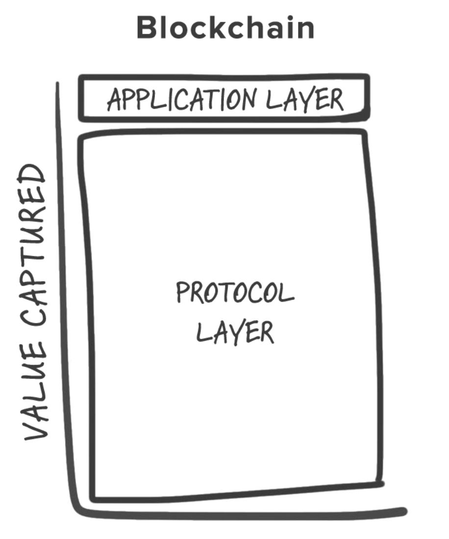 Wagmi_Lab's tweet photo. Vuoi cavalcare i nuovi trend di mercato? La Fat Protocol Thesis sostiene che il valore futuro della blockchain risieda nei protocolli di base (Layer 1) piuttosto che nelle singole dApp.
Leggi l'articolo completo nel primo commento👇
#FatProtocol #Blockchain #Crypto https://t.co/7Qd7keL8MB