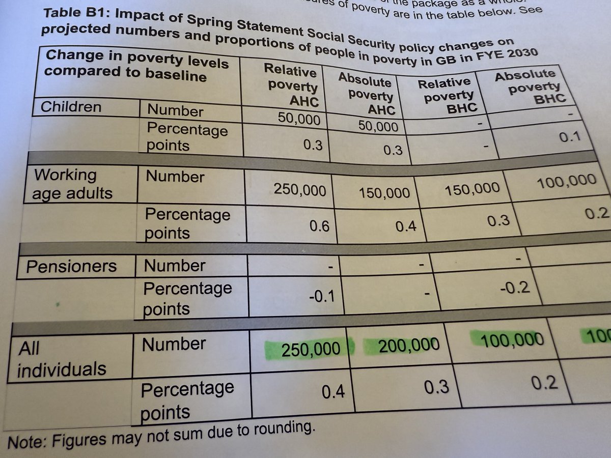 There are lots of statistics bandied about from the Spring Statement but this is one of the starkest for me. The government’s own department of Work and Pensions has shown that the benefit cuts for disabled people will push 250,000 people into poverty.