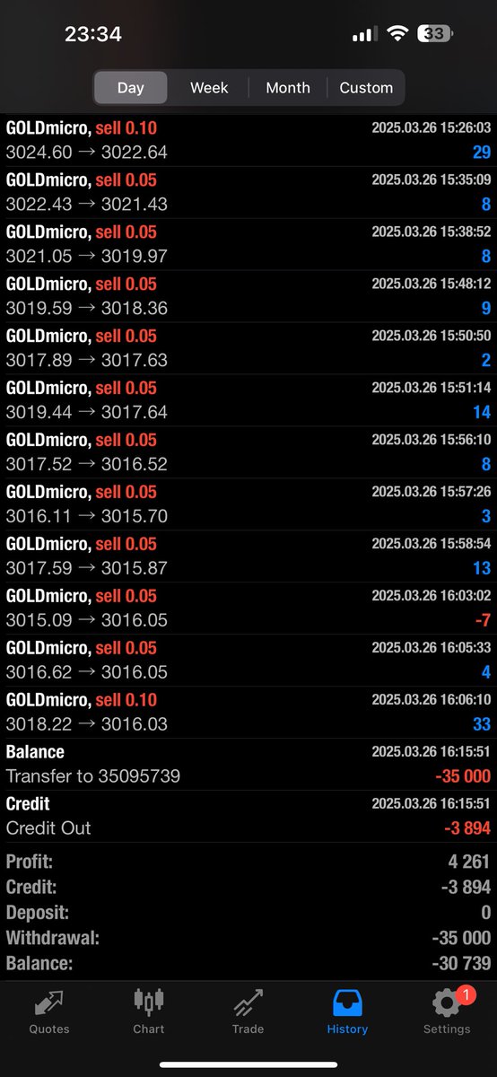 AxieNimu26's tweet photo. Today I made a profit of 21,342 yen on three accounts ^_^ I will withdraw a total of 75,000 yen and run another new EA. It will be a high-return EA with some risk! So from tomorrow I will report on four! Please look forward to it. https://t.co/1mx2daWP3u