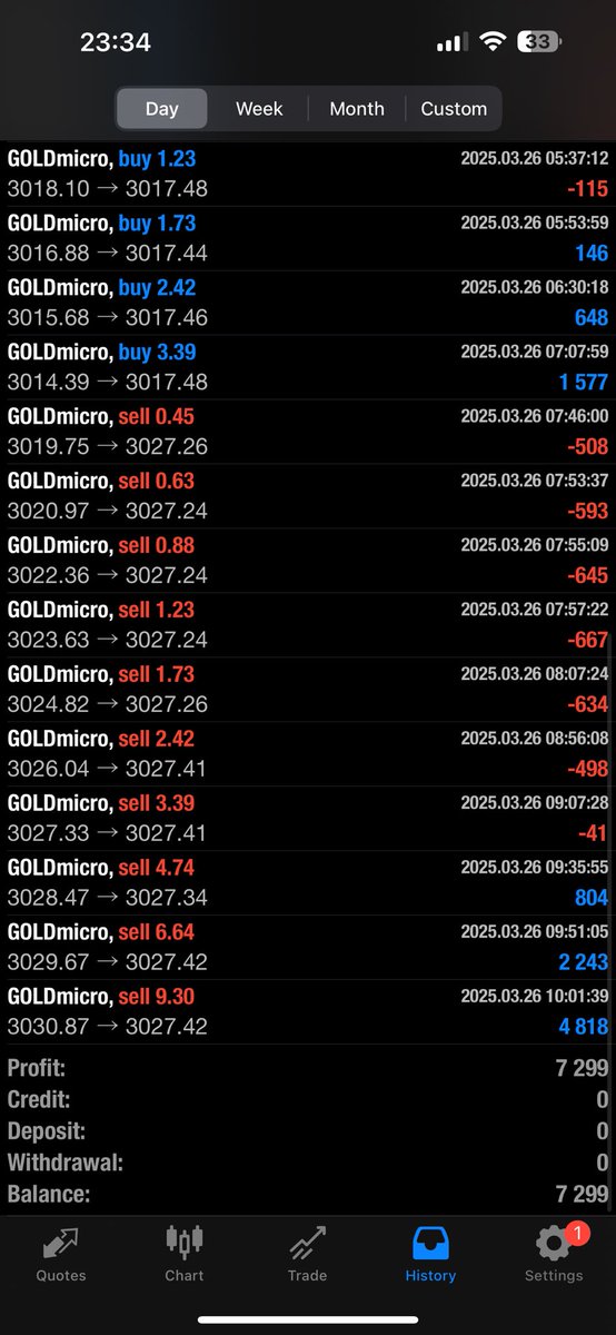 AxieNimu26's tweet photo. Today I made a profit of 21,342 yen on three accounts ^_^ I will withdraw a total of 75,000 yen and run another new EA. It will be a high-return EA with some risk! So from tomorrow I will report on four! Please look forward to it. https://t.co/1mx2daWP3u