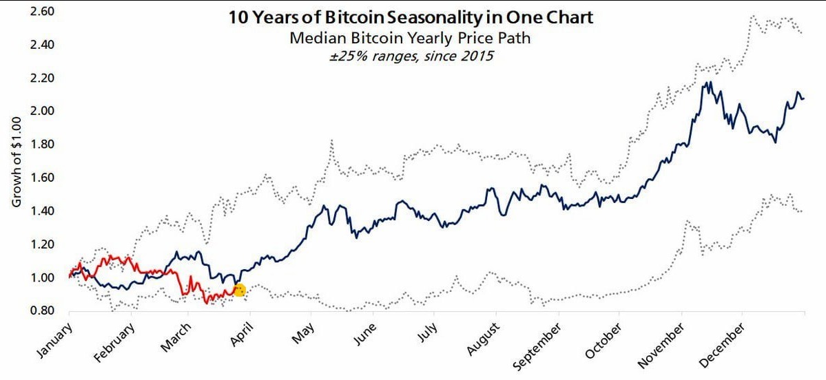 Historically April is the month we turn bullish.

This year won’t be different!