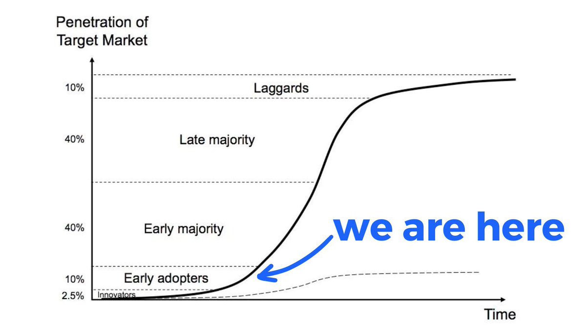 this is one of the most important charts for crypto markets 

we are still in the early adopter phase, the two biggest waves of adoption are still to come

if you’re here, you’re early.